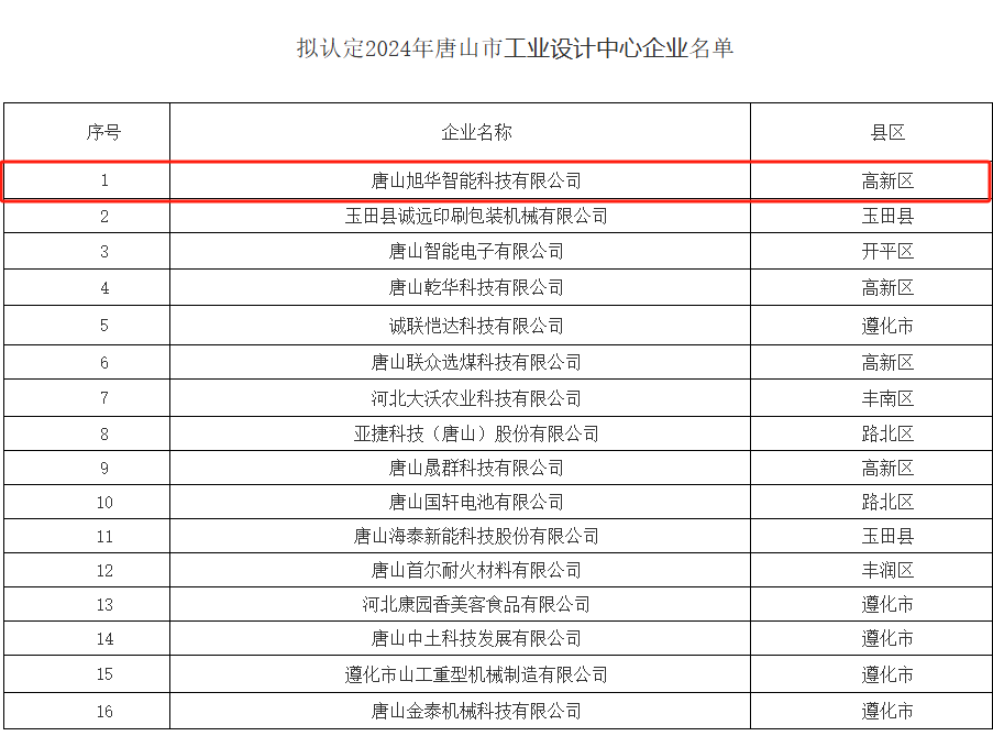 喜讯 ▏欧博ABG(中国)智能被认定为“2024年唐山市工业设计中心”